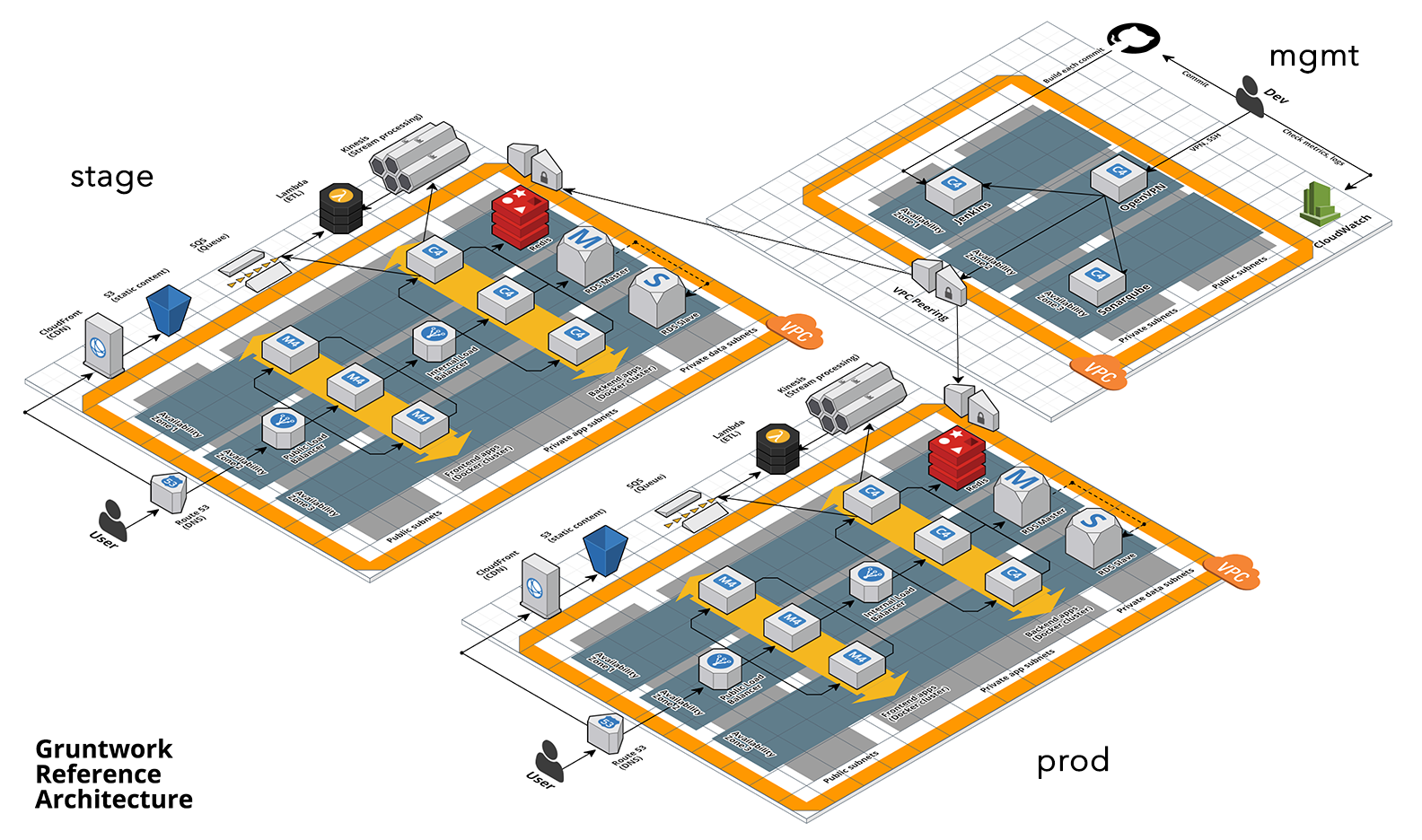 Gruntwork Reference Architecture